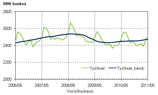 Liitekuvio 1. Työlliset ja työllisten trendi