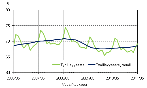 Liitekuvio 2. Työllisyysaste ja työllisyysasteen trendi