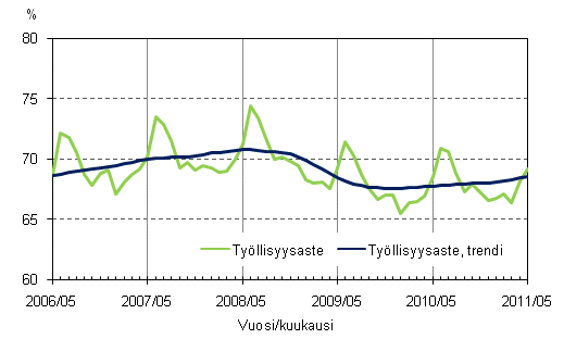 Liitekuvio 2. Tyllisyysaste ja tyllisyysasteen trendi