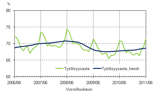 Liitekuvio 2. Työllisyysaste ja työllisyysasteen trendi