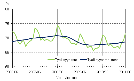 Liitekuvio 2. Tyllisyysaste ja tyllisyysasteen trendi