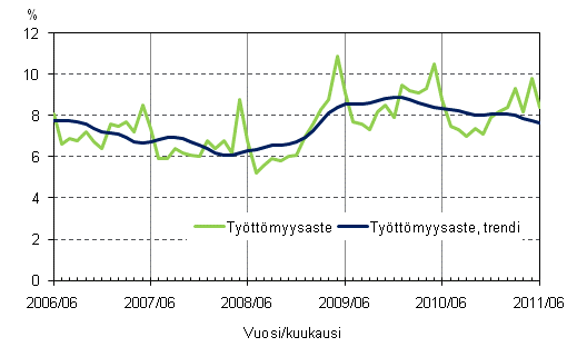 Liitekuvio 4. Työttömyysaste ja työttömyysasteen trendi