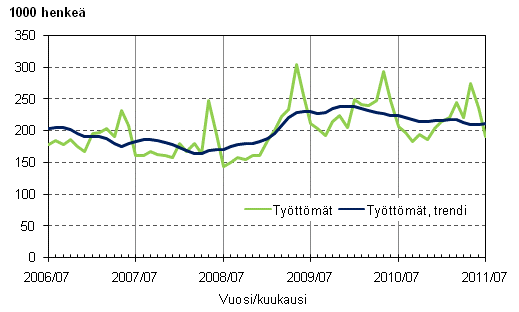 Liitekuvio 3. Työttömät ja työttömien trendi
