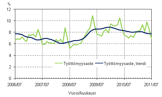 Liitekuvio 4. Työttömyysaste ja työttömyysasteen trendi