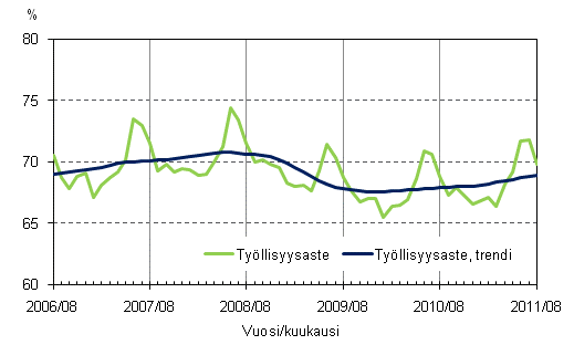 Liitekuvio 2. Työllisyysaste ja työllisyysasteen trendi