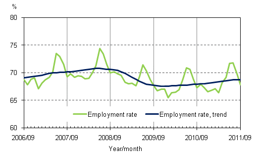 Appendix figure 2. Employment rate and trend of employment rate