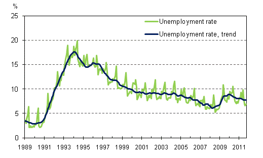Unemployment rate and trend of unemployment rate 1989/01 – 2011/09
