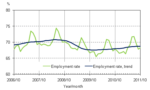 Appendix figure 2. Employment rate and trend of employment rate