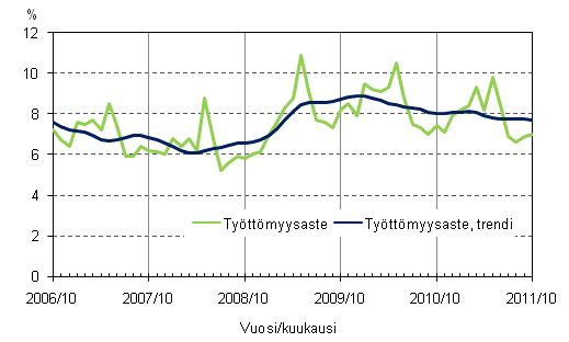 Liitekuvio 4. Työttömyysaste ja työttömyysasteen trendi