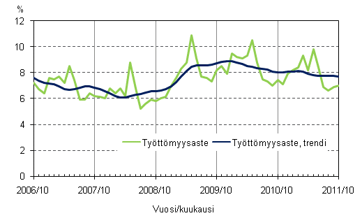 Liitekuvio 4. Tyttmyysaste ja tyttmyysasteen trendi