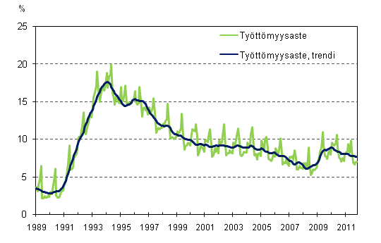 Työttömyysaste ja työttömyysasteen trendi 1989/01 – 2011/10