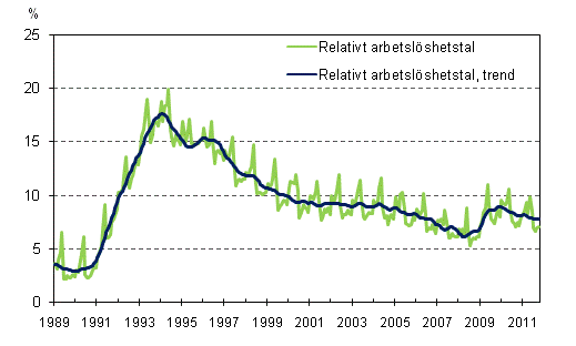 Det relativa arbetslöshetstalet och trenden 1989/01 – 2011/10