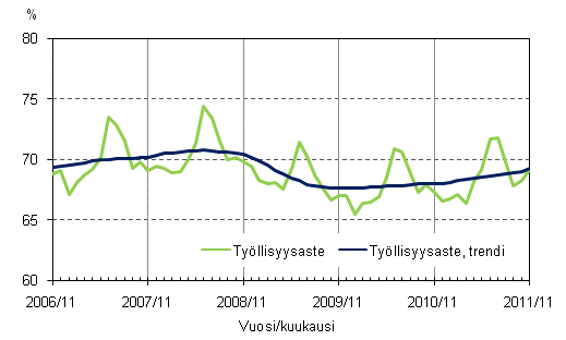 Liitekuvio 2. Työllisyysaste ja työllisyysasteen trendi