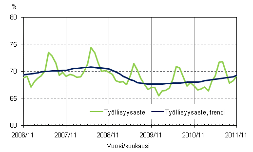 Liitekuvio 2. Tyllisyysaste ja tyllisyysasteen trendi