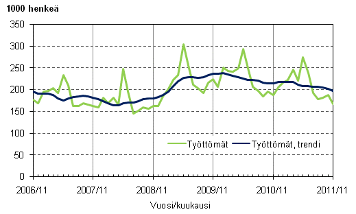 Liitekuvio 3. Työttömät ja työttömien trendi