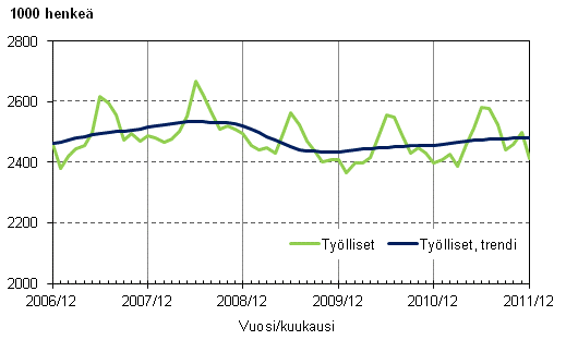 Liitekuvio 1. Työlliset ja työllisten trendi
