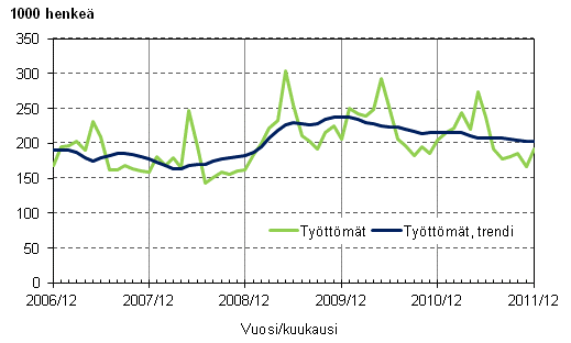 Liitekuvio 3. Työttömät ja työttömien trendi
