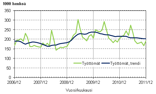 Liitekuvio 3. Tyttmt ja tyttmien trendi