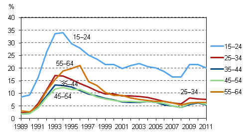 Figure 7. Unemployment rates by age group in 1989–2011, %