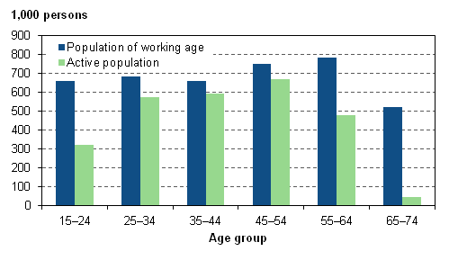 Figure 9. Population of working age and active population by age group in 2011