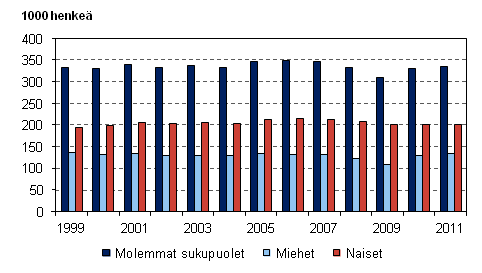 Kuvio 10. Määräaikaisessa työsuhteessa olevat palkansaajat sukupuolen mukaan vuosina 1999–2011, 15–74-vuotiaat