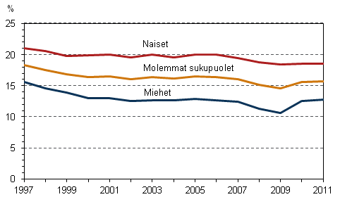 Kuvio 11. Määräaikaisten osuus palkansaajista sukupuolen mukaan vuosina 1997–2011, 15–74-vuotiaat, %