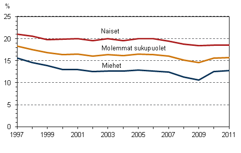 Kuvio 11. Mraikaisten osuus palkansaajista sukupuolen mukaan vuosina 1997–2011, 15–74-vuotiaat, %