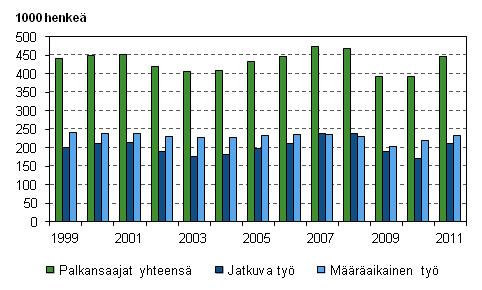 Kuvio 12. Uudet, alle vuoden kestäneet työsuhteet vuosina 1999–2011, 15–74-vuotiaat