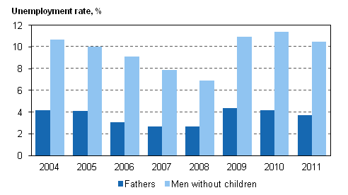 Figure 2. Unemployment rates for 20 to 59-year-old fathers and men without children in 2004-2011