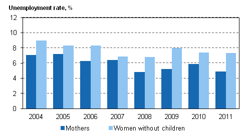 Figure 4.Unemployment rates for 20 to 59-year-old mothers and women without children in 2004-2011