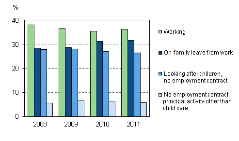 Figure 6. Working and family leaves of 20 to 59-year-old mothers with children aged under three in 2008-2011