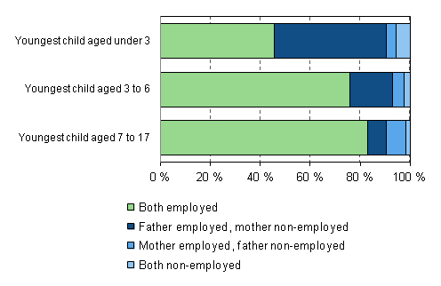Figure 10. Labour market position of parents in families with children with two carers aged 20 to 59 by age of youngest child in 2011