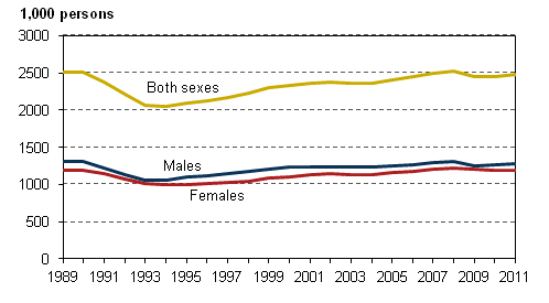 Figure 2. Number of employed persons by sex in 1989–2011, persons aged 15 to 74