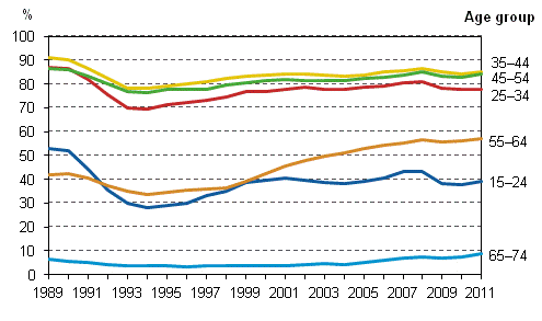 Figure 4. Employment rates by age group in 1989–2011, %