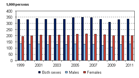 Figure 10. Number of temporary employees aged 15 to 74 by sex in 1999–2011