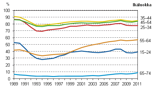 Kuvio 4. Työllisyysasteet iän mukaan vuosina 1989–2011, %