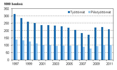 Kuvio 6. Työttömät ja piilotyöttömät vuosina 1997–2011, 15–74-vuotiaat