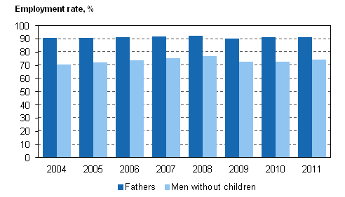 Figure 15. Employment rates for 20 to 59-year-old fathers and men without children in 2004-2011