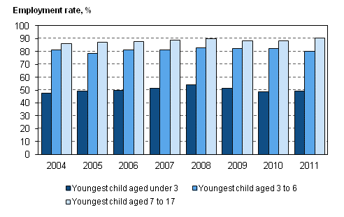 Figure 19. Employment rates for 20 to 59-year-old mothers by age of their youngest child in 2004-2011