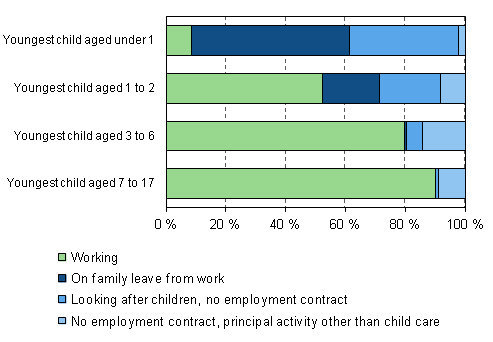 Figure 21. Working and family leaves among 20 to 59-year-old mothers by age of their youngest child in 2011