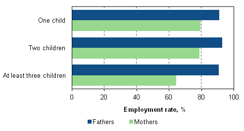 Figure 22. Employment rates of fathers and mothers aged 20 to 59 by number of children in 2011