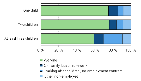 Figure 23. Working and family leaves among 20 to 59-year-old mothers by number of children in 2011