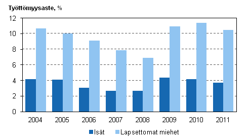 Kuvio 16. Isien ja lapsettomien miesten työttömyysasteet vuosina 2004–2011, 20–59-vuotiaat