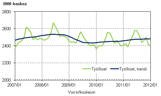 Liitekuvio 1. Työlliset ja työllisten trendi