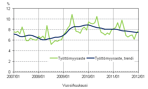 Liitekuvio 4. Työttömyysaste ja työttömyysasteen trendi