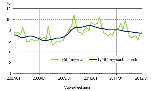 Liitekuvio 4. Tyttmyysaste ja tyttmyysasteen trendi