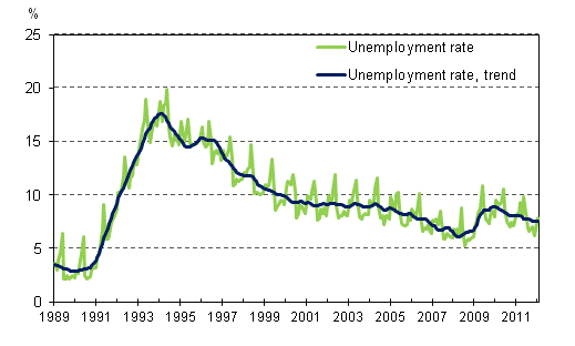 Unemployment rate and trend of unemployment rate 1989/01–2012/01