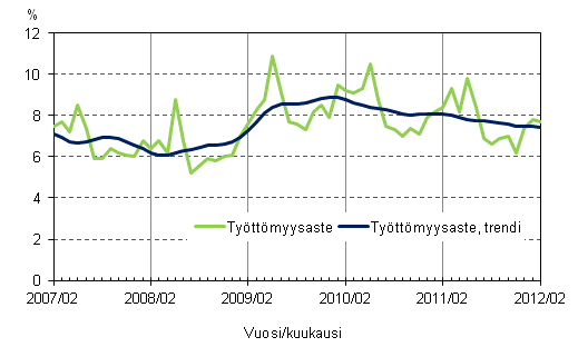 Liitekuvio 4. Työttömyysaste ja työttömyysasteen trendi