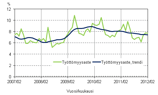 Liitekuvio 4. Tyttmyysaste ja tyttmyysasteen trendi