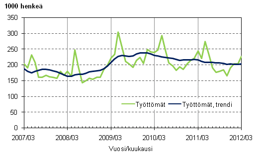 Liitekuvio 3. Työttömät ja työttömien trendi